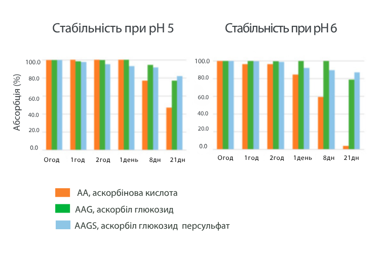 Стабільність аскорбіл глюкозиду при низькій кислотності